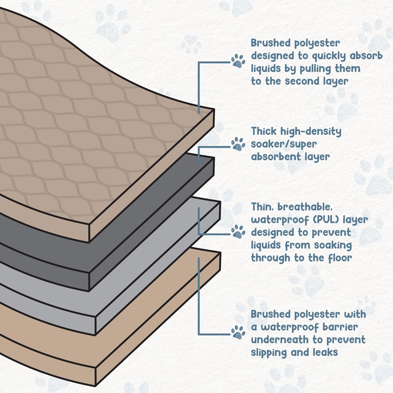 Premium Reusable Dog Pee Pads - Washable Waterproof Potty Training Mats, 2 Pack (16.5x19.5 Inch) with Rounded Corners