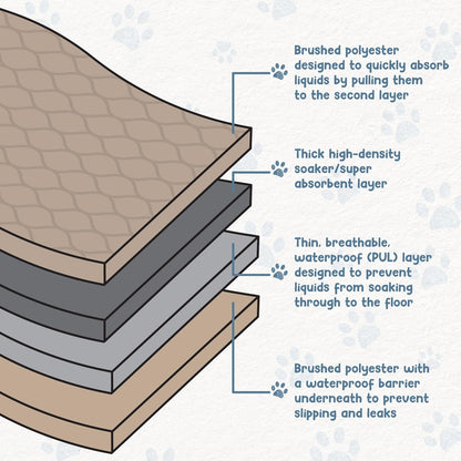 Premium Reusable Dog Pee Pads - Washable Waterproof Potty Training Mats, 2 Pack (16.5x19.5 Inch) with Rounded Corners